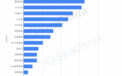 AdSeeChina｜腾讯新闻平台受手游广告主追捧，82%上榜游戏借助推广