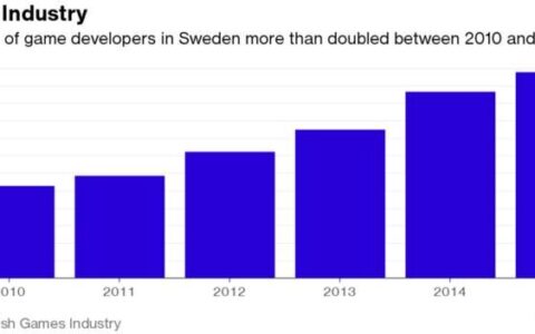 瑞典游戏业5年扩张10倍 静候投资者赏识