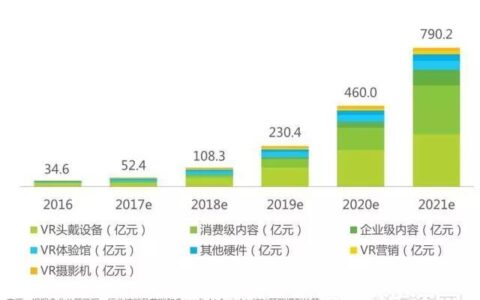 艾瑞：2021中国VR行业规模将达790.2亿元