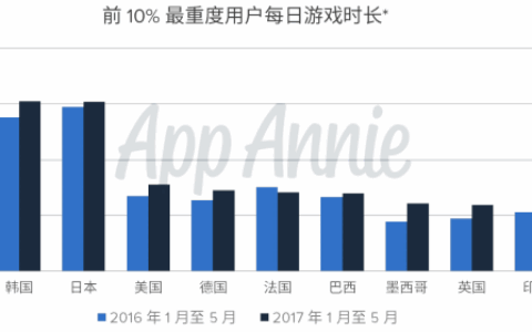 【App Annie】：重度玩家游戏时长逐年增长 日韩玩家每日游戏时间最长