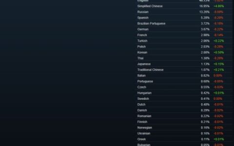 Steam简体中文用户数排第二 N卡统治显卡榜单