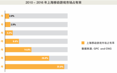 手游增速近20%，上半年中国游戏市场能破千亿吗？