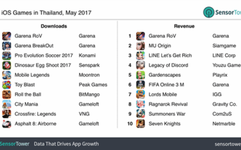 泰国手游市场趋势分析：《王者荣耀》全面霸榜，中国IP受欢迎