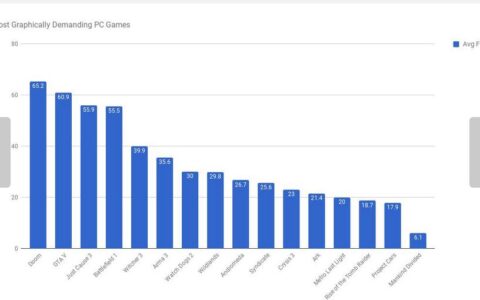 近年来的显卡杀手：GTA5位居15 第1名出人意料
