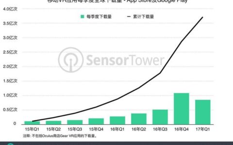 2017年Q1移动VR应用下载超8500万次