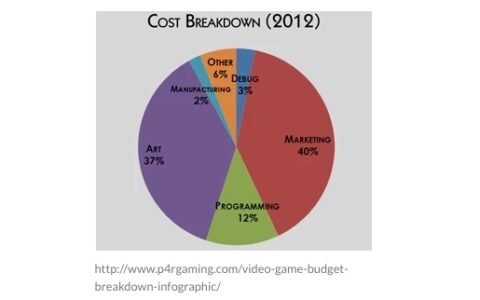 千亿美元的游戏市场，人工智能是否能成为新的加速器？