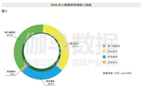 2016上海移动游戏营收约为197.8亿元