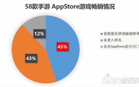 去年上架58款二次元手游:仅5款成爆款