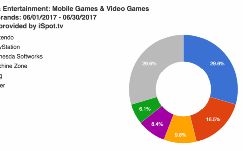 6月美国游戏电视广告投放达2240万美元
