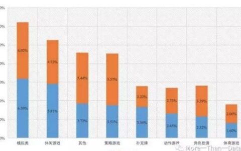 上半年买量游戏：超4000款游戏参与买量 69%都是RPG