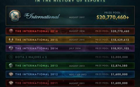 再破纪录：TI7奖金池超过1.4亿