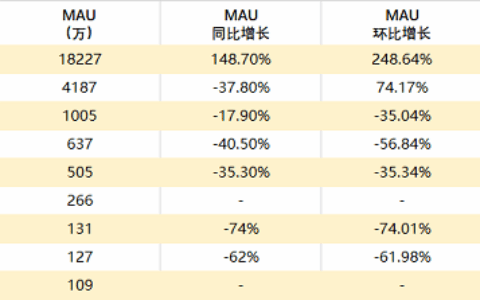 手游MAU数据报告揭残酷真相：90%同行负增长,《王者荣耀》鲸吞过亿用户