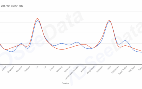 AdSeeData｜2017 Q2移动应用市场趋势报告：工具类反超娱乐类应用，成最热门新增推广应用
