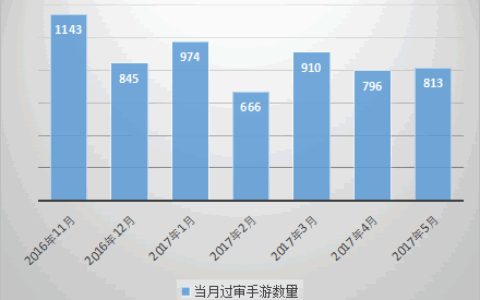 版号规定下的“加急通道”：花数万乃至数十万 版号1个月拿到手