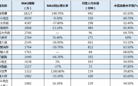 【QuestMobile手游MAU榜单】王者荣耀独占鳌头 MMO及卡牌类总体遇冷
