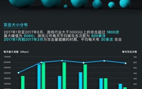 2017上半年游戏业遭DDoS攻击超1800次