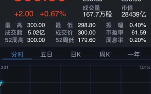 腾讯股价拆股后首次达300港元 今年累计涨幅超55%