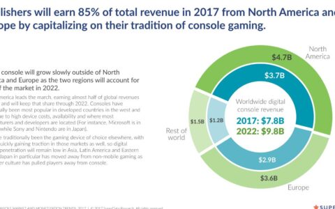2017年主机数字游戏收入将达80亿美元