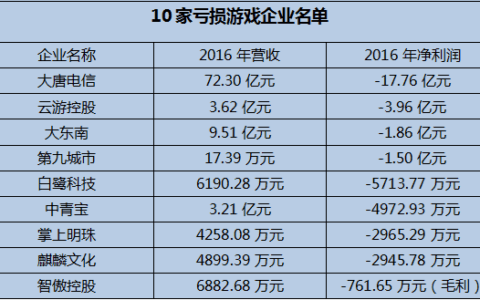 游茶整理：国内上市游戏公司收入top100榜单