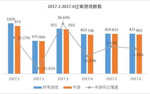6月手游版号数据 过审802款 华东地方性棋牌数量居首