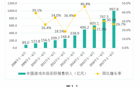 2017年度中国游戏产业报告：半年销售收入近千亿元