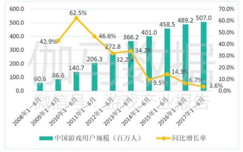 用户增速下滑 七家上市游企收入却大增