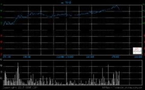 腾讯控股涨3%市值剑指3万亿元 今年累涨66%