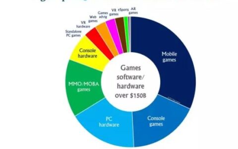 Digi-Capital：游戏软件/硬件收入将超过1500亿美元
