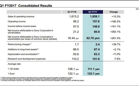 索尼Q1游戏收入212亿元 同比增长5.4%