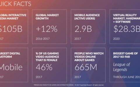 2017年游戏与相关内容产值将突破7千亿