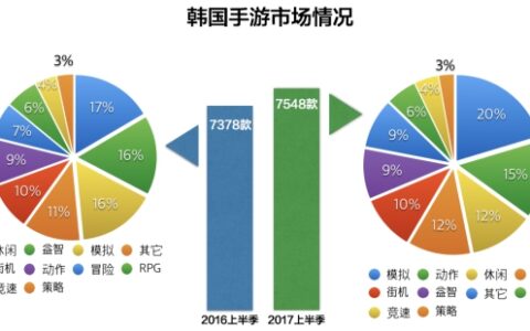 2017中国手游韩国市场半年报