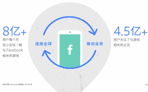 大环境竞争日渐激烈下 Facebook游戏出海3大解决方案