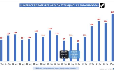 Steam废除绿光后新游数量猛增 不到两月上架千余款