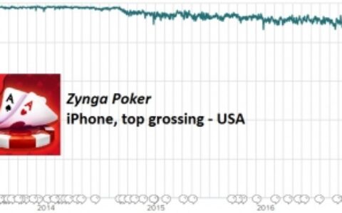 Zynga第二季度终于盈利，哪些手游最赚钱？