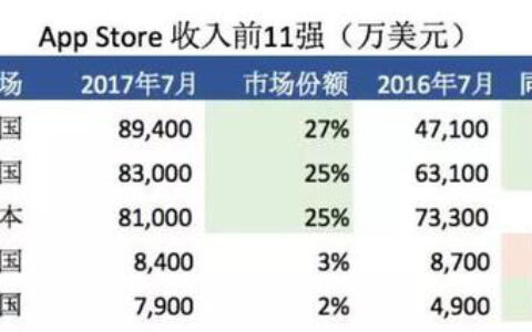 超过美国 数据显示中国App Store总收入全球第一