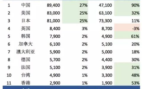 AppStore中国单月收入60亿 王者荣耀份额超10%