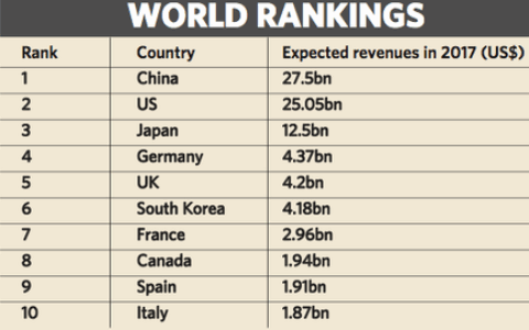 2017年中东手游总规模将达12.8亿美元