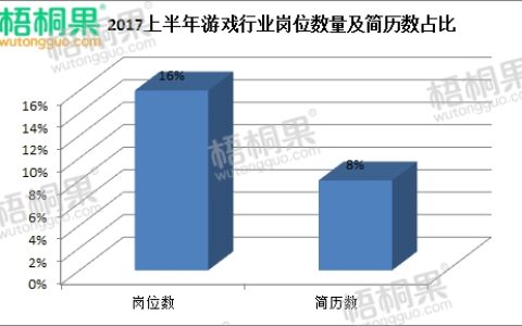 游戏行业闹“人才饥荒” 人才缺口达60万