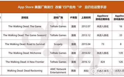 热门美剧IP在美国做手游是一门好生意吗?