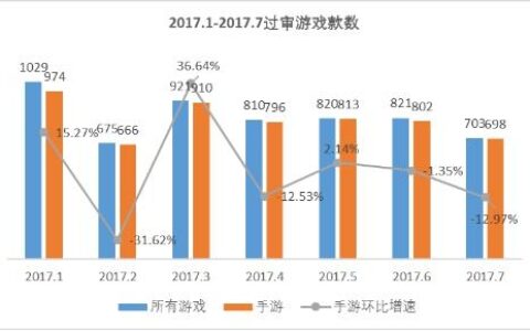 7月手游版号数据：过审698款 七大类占69%