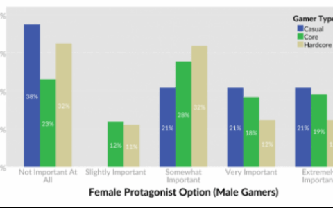 Quantic Foundry：休闲玩家更关心游戏中是否有女主角