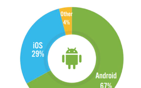 “游戏+直播”将带动越南手游市场规模增长