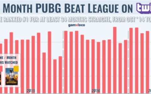 34个月以来 《英雄联盟》在Twitch的观看量榜首位置易主