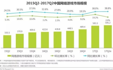 2017Q2网络游戏市场规模达594亿