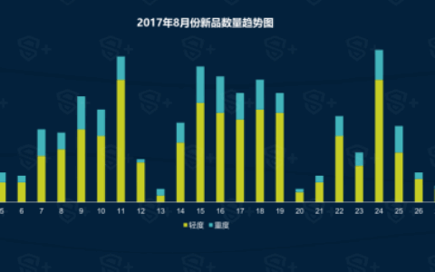 8月份国内手游新品热度大不同：差异化是关键