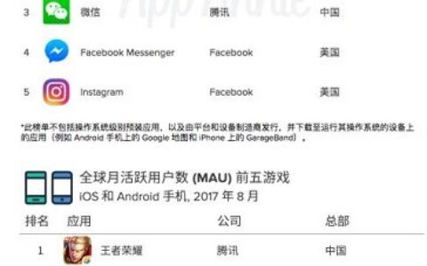 App Annie安卓应用活跃用户数排行榜权威发布