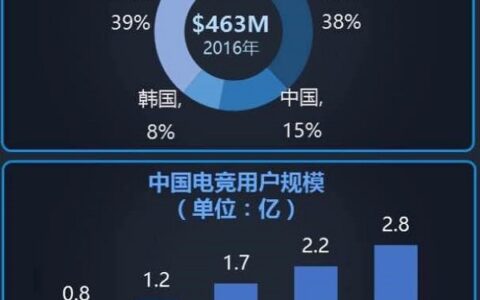 大爆发的电竞教育该如何良性“供血”电竞行业