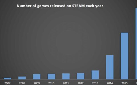 市场遇冷 扎根独立内容VR开发者如何存活