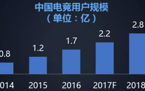 两亿用户百亿次观看 电竞如何打破瓶颈