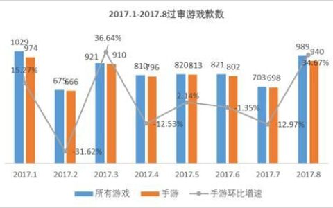 8月手游版号:过审940款 SLG数量增长